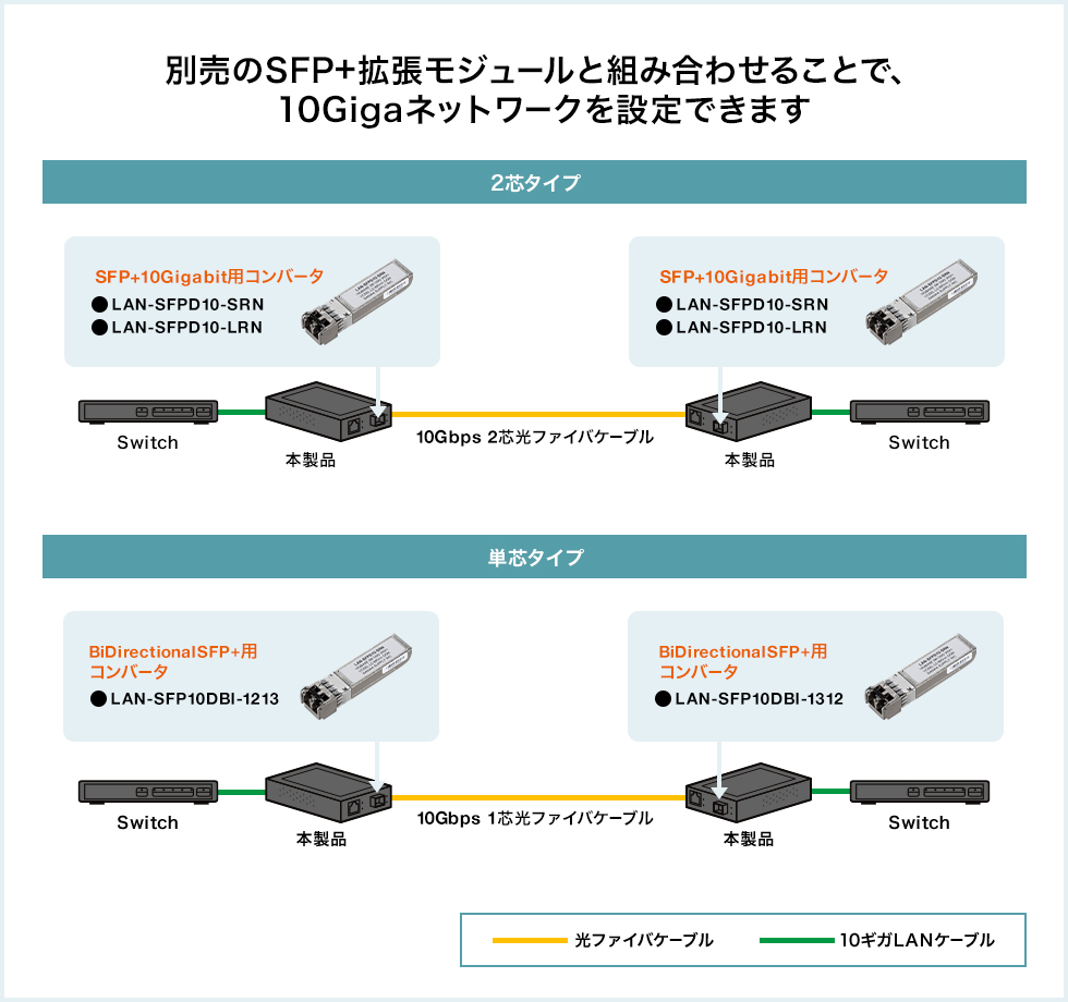 別売のSFP+拡張モジュールと組み合わせることで、10Gigaネットワークを設定できます