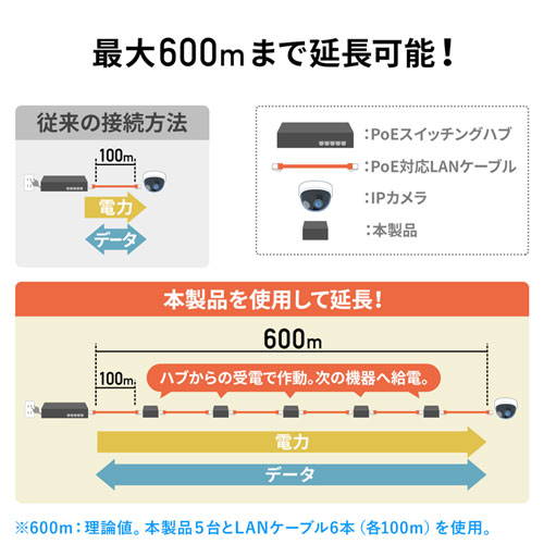 最大600mまで延長できる