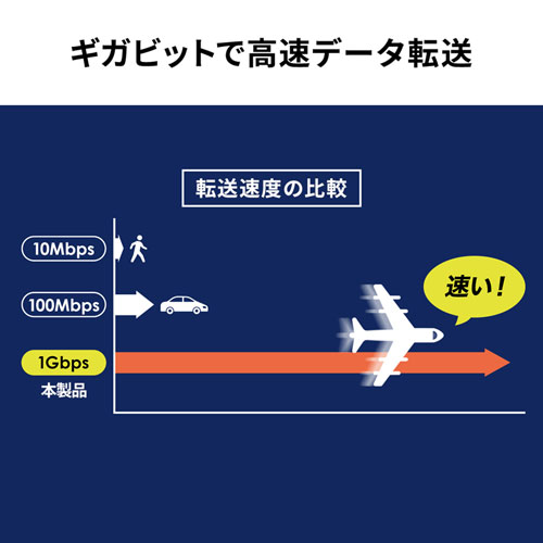 ギガビットで高速データ転送