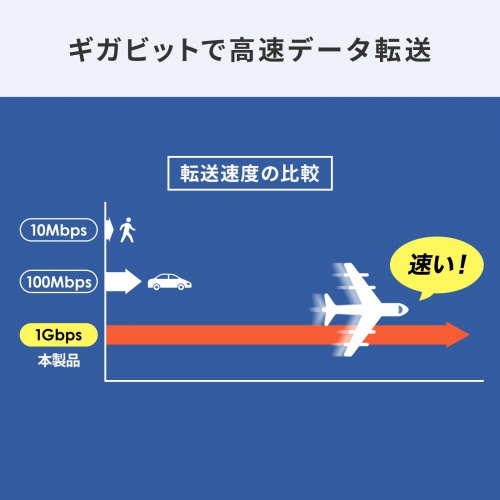 ギガビットで高速データ転送