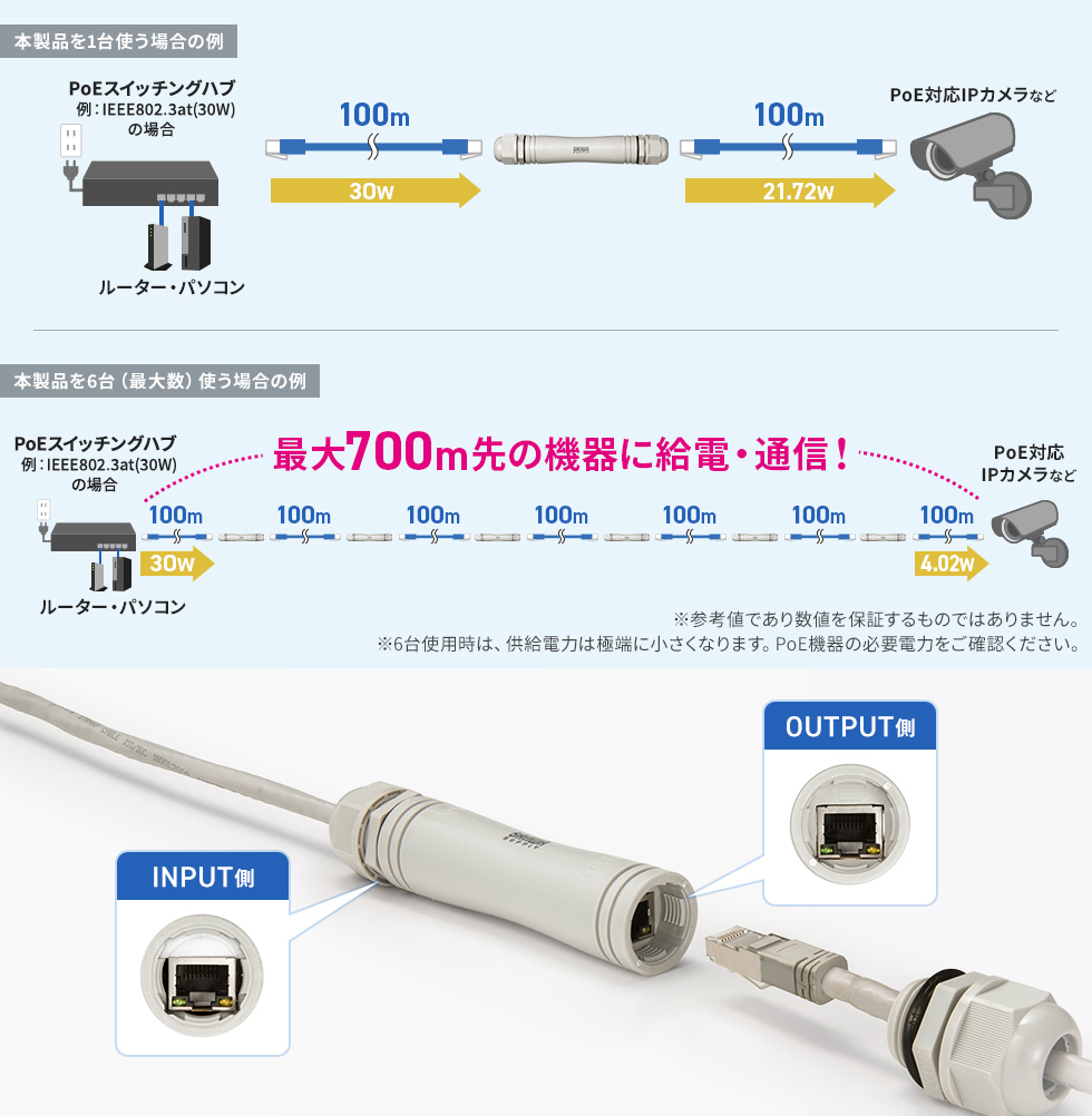 PoE機器へ給電・通信しながら最大700mまで延長できる
