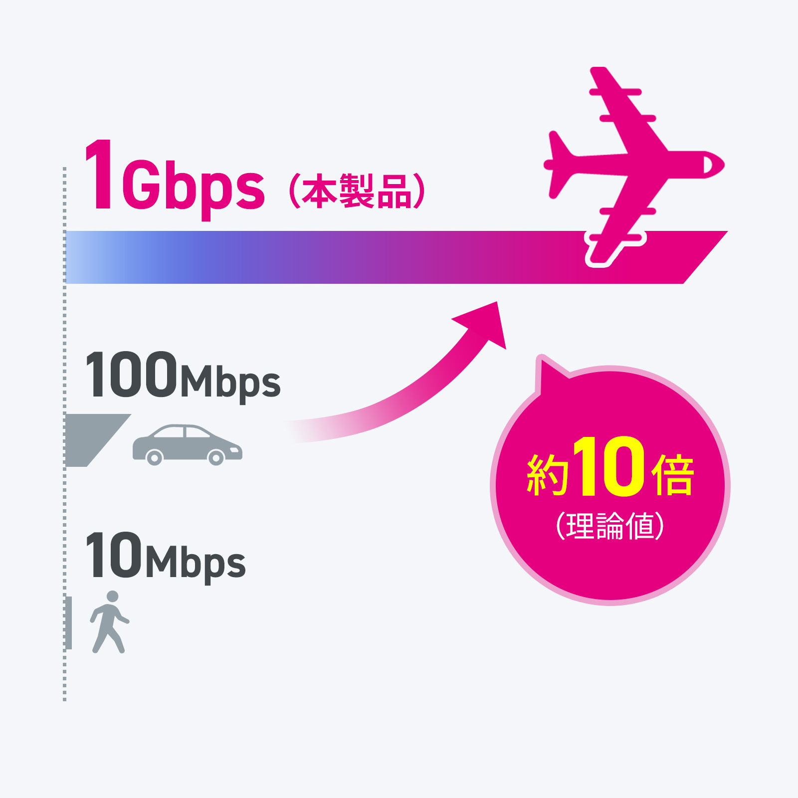 ギガビットで高速データ転送