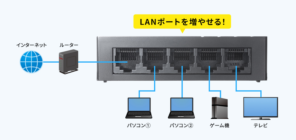 LANポートを増設できるスイッチングハブ