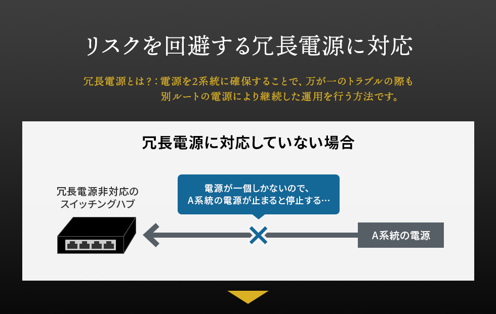 リスクを回避する冗長電源に対応 冗長電源に対応していない場合