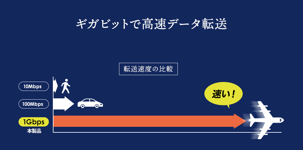 ギガビットで高速データ転送