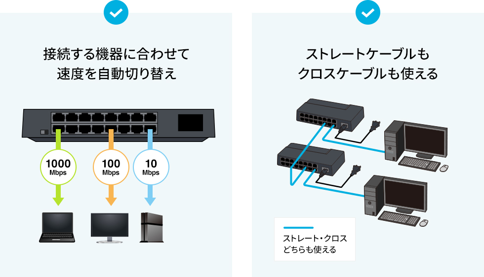 接続する機器に合わせて速度を自動切り替え　ストレートケーブルもクロスケーブルも使える