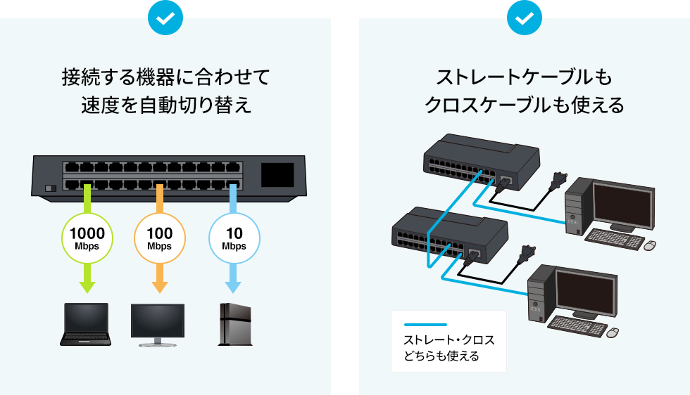 接続する機器に合わせて速度を自動切り替え　ストレートケーブルもクロスケーブルも使える