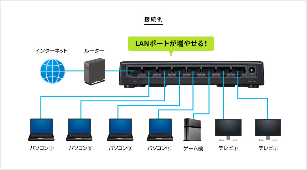 LANポートが増やせる