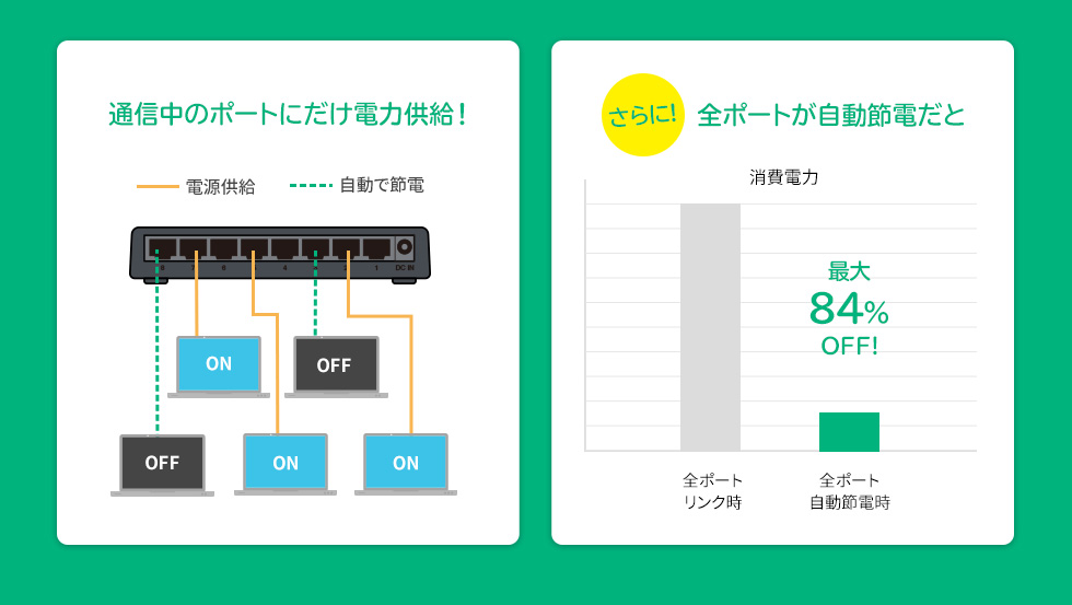 通信中のポートにだけ電力供給　全ポートが自動節電だと