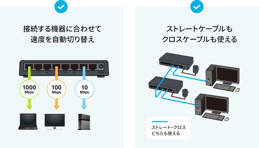 接続する機器に合わせて速度を自動切り替え　ストレートケーブルもくろ