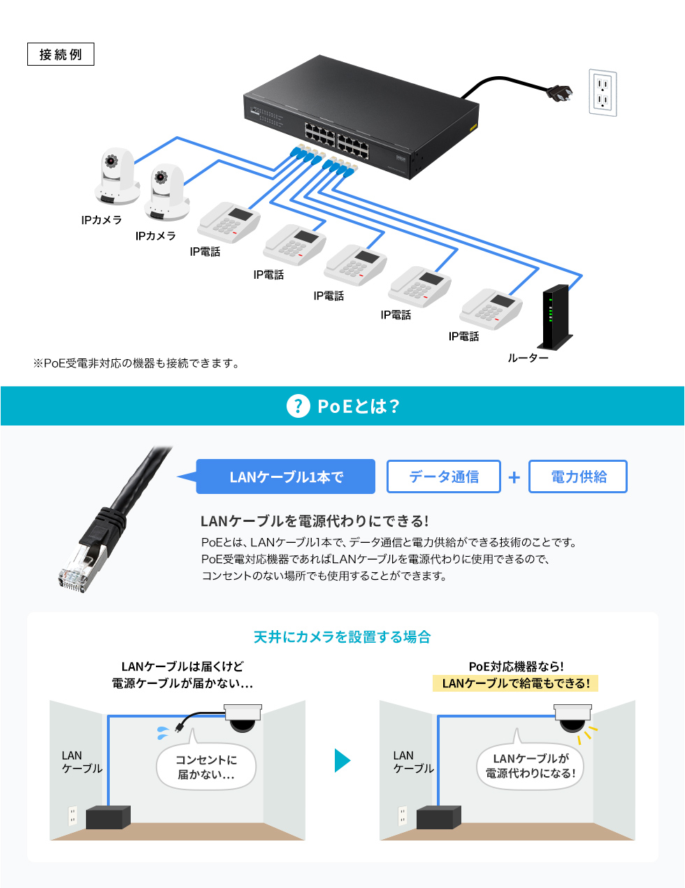 ネットワーク機器へのPoE給電に