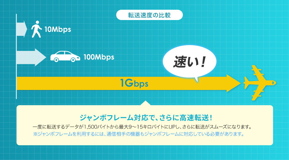 ギガビットで高速データ転送