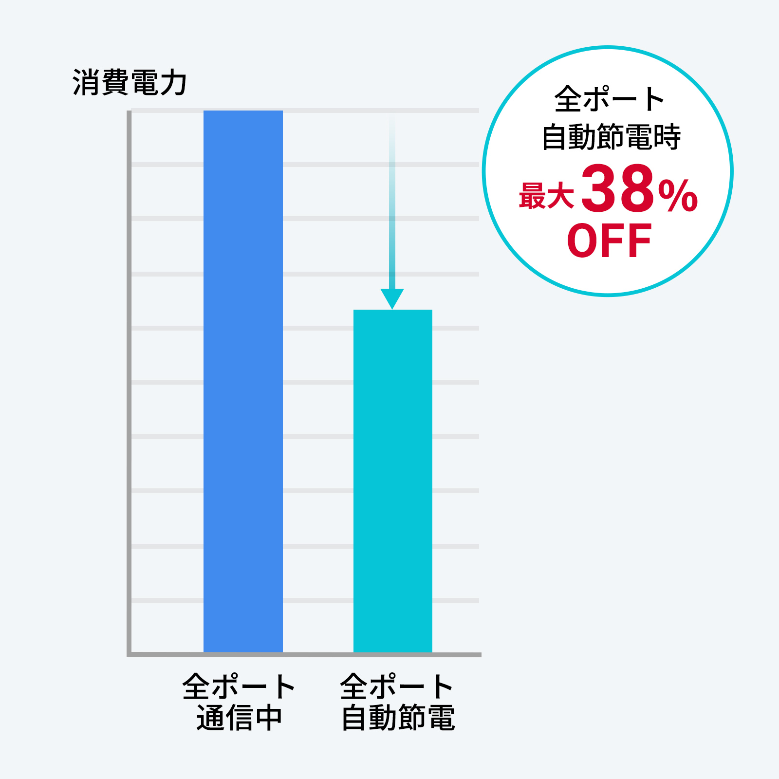 夜間などに自動で節電できる、消費電力機能搭載