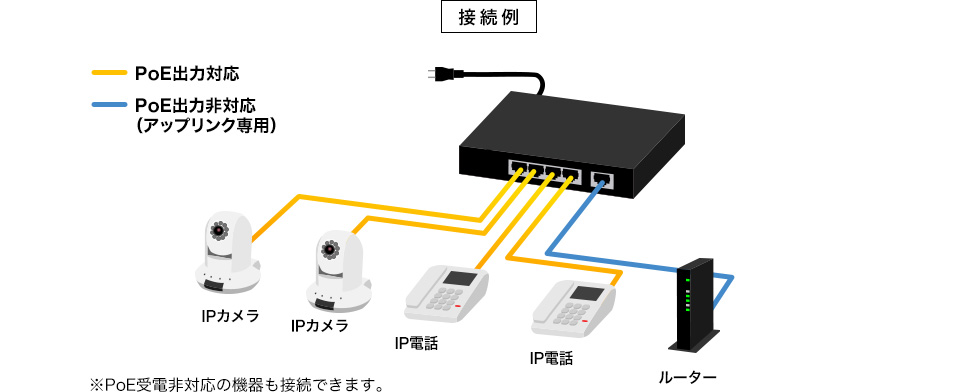 ※PoE受電非対応の機器も接続できます。
