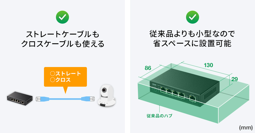 ストレートケーブルもクロスケーブルも使える 従来品よりも小型なので省スペースに設置可能