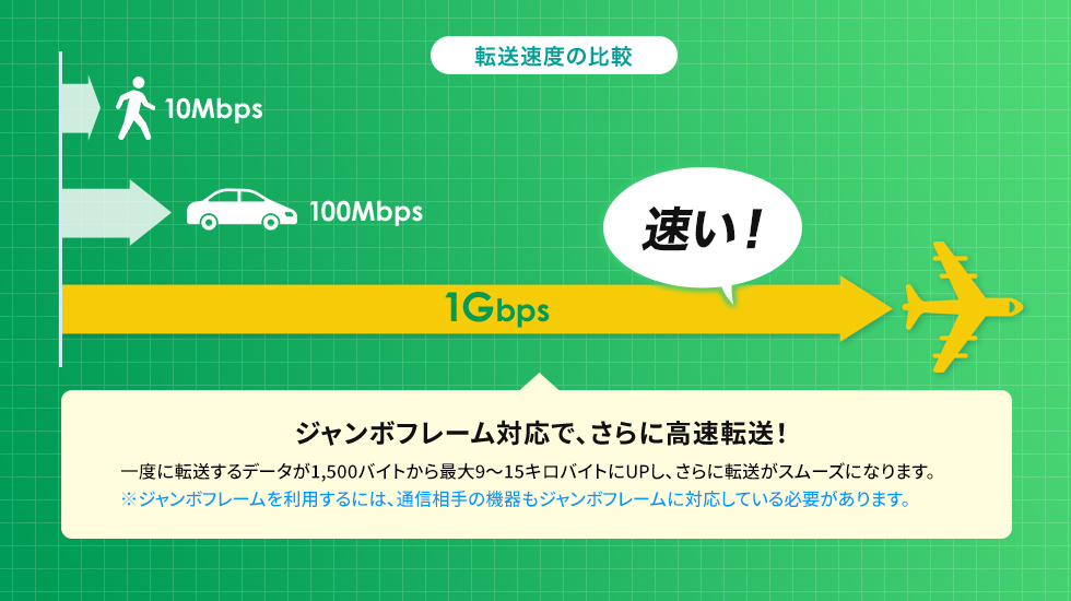 ジャンボフレーム対応で、さらに高速転送！