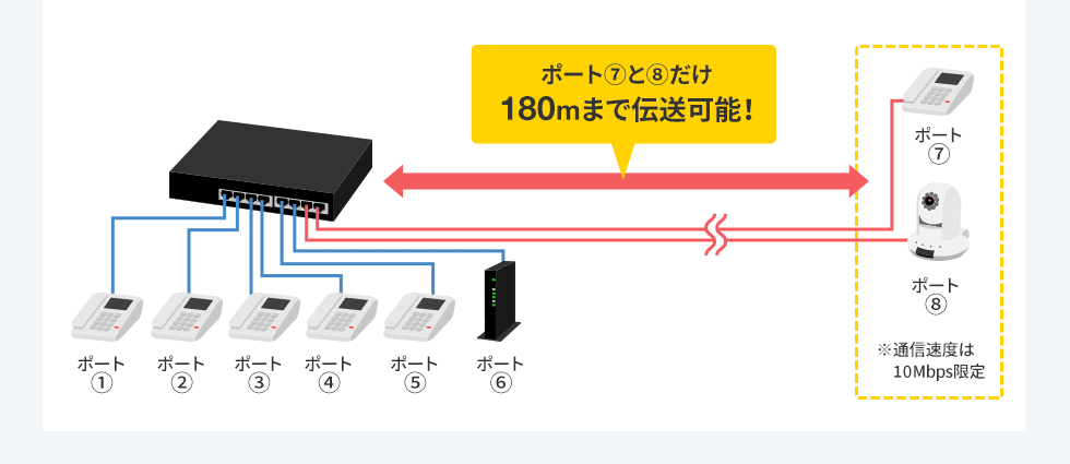 ポート1と2だけ180mまで伝送可能！