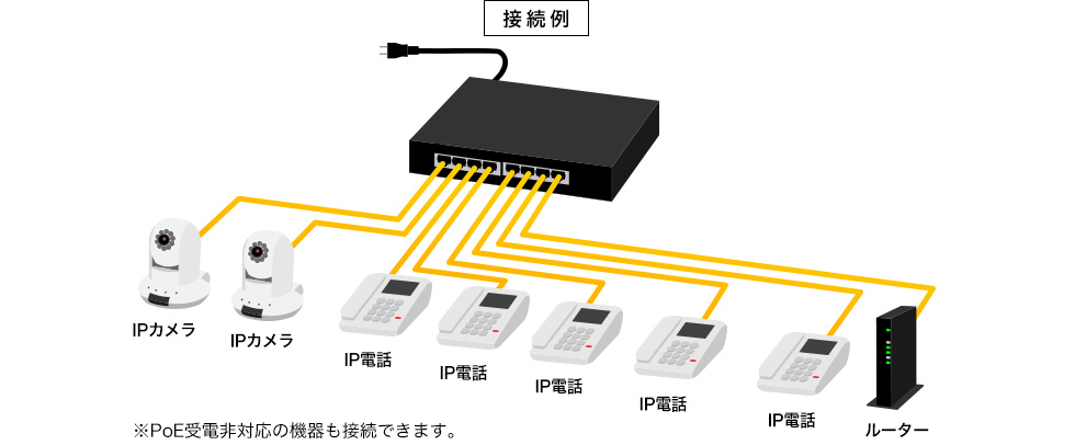 接続例 ※PoE受電非対応の機器も接続できます。