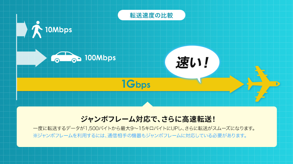 ジャンボフレーム対応で、さらに高速転送！