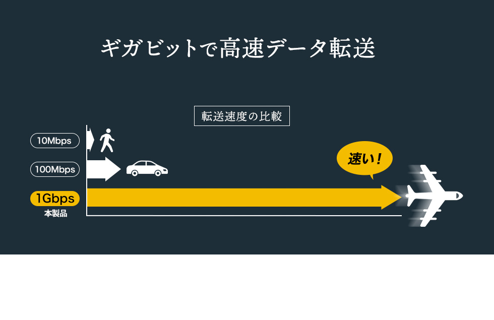 ギガビットで高速データ転送