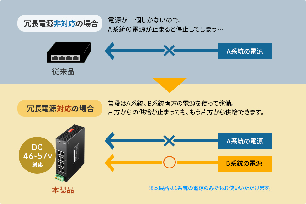 冗長電源非対応の場合、電源がないのでA系統の電源が止まると停止してしまう