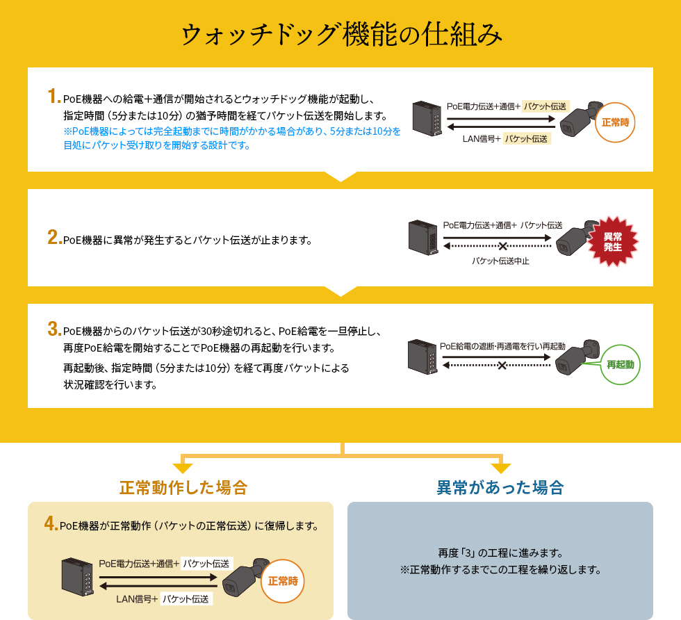 ウォッチドッグ機能の仕組み