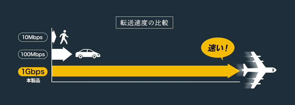 転送速度の比較