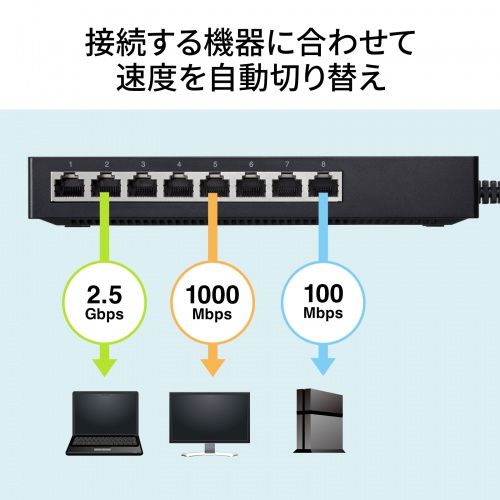 接続する機器に合わせて速度を自動切り替え