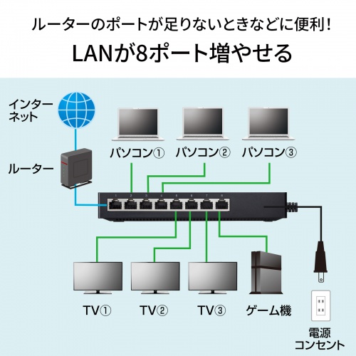 LANポートが増やせるスイッチングハブ