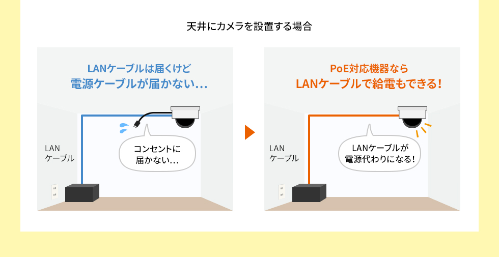 天井にカメラを設置する場合 PoE対応機器ならLANケーブルで給電できる