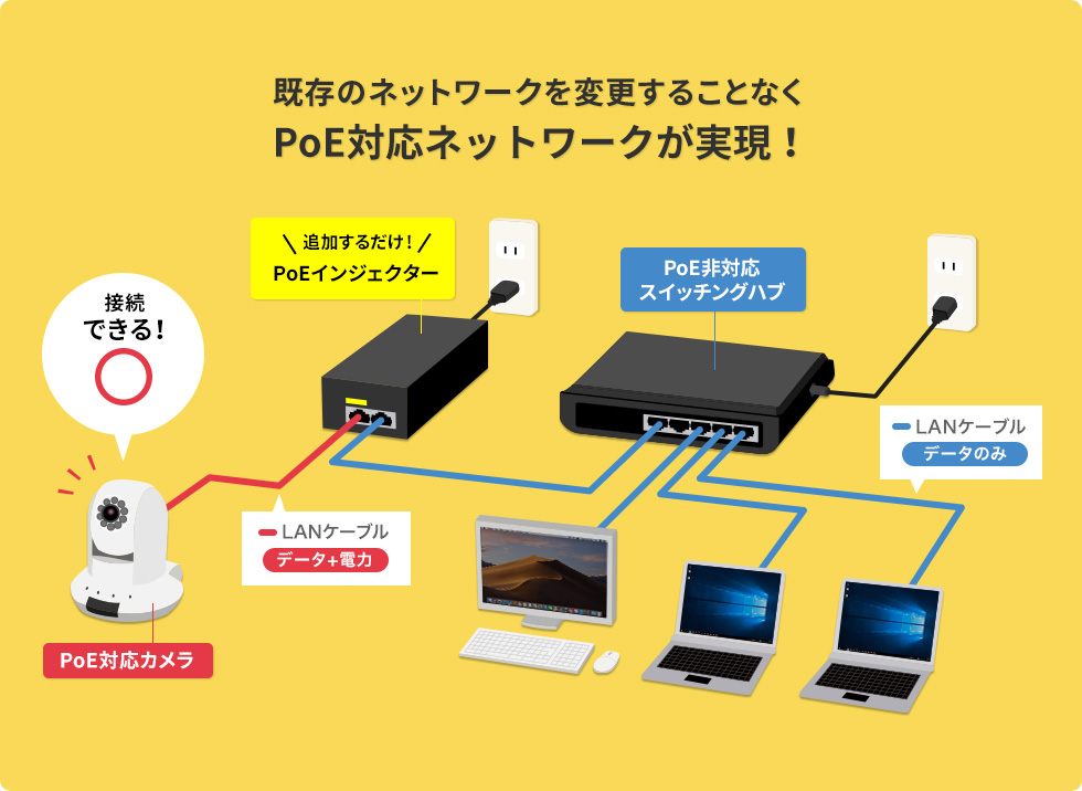 既存のネットワークを変更することなくPoE対応ネットワークが実現