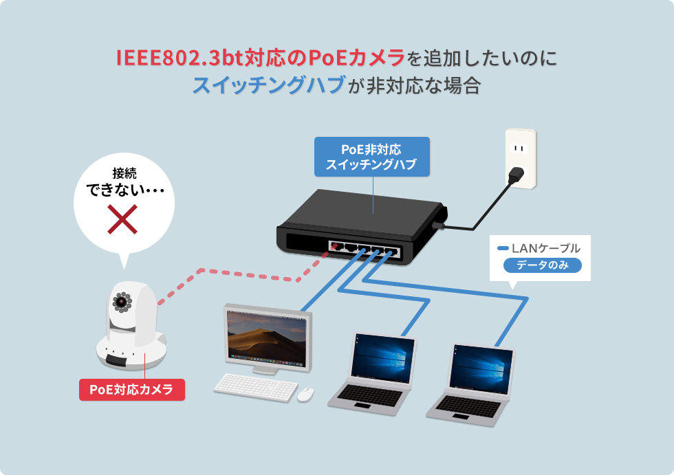 IEEE802.3bt対応のPoEカメラを追加したいのにスイッチングハブが非対応な場合