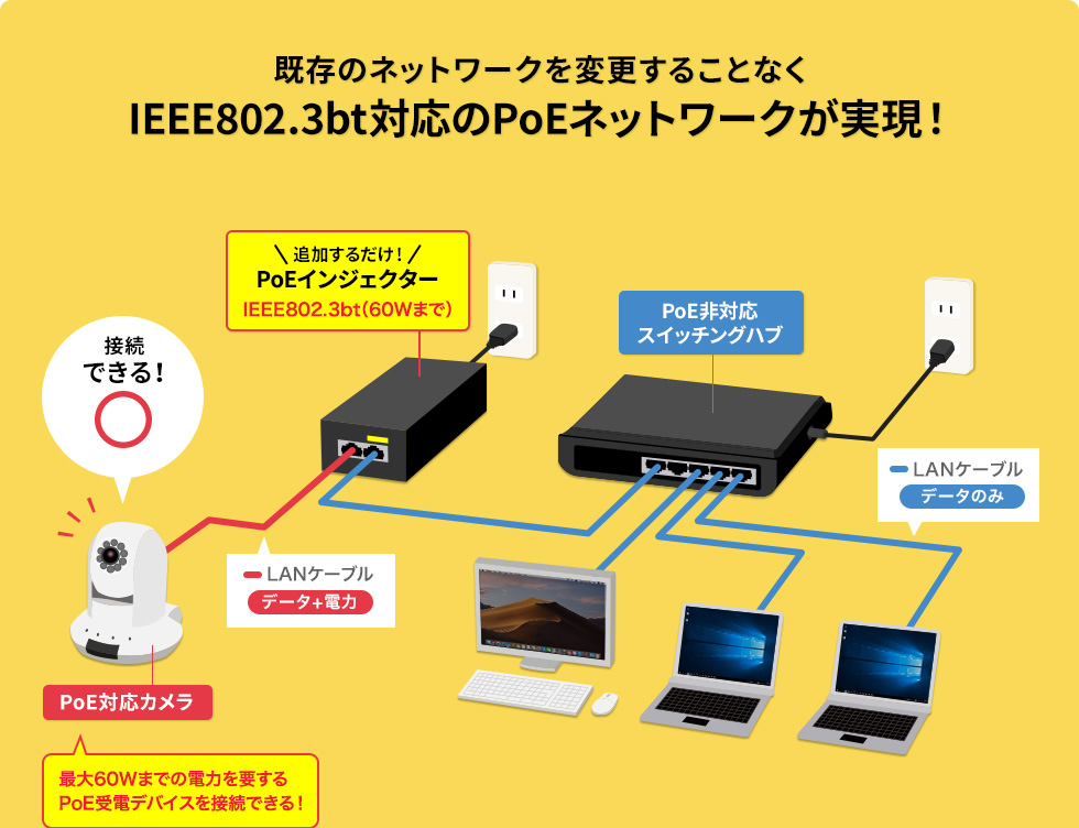 既存のネットワークを変更することなくIEEE802.3bt対応のPoEネットワークが実現！