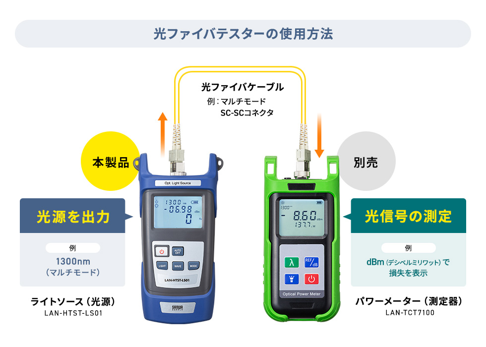 光ファイバテスター用の光源を出力