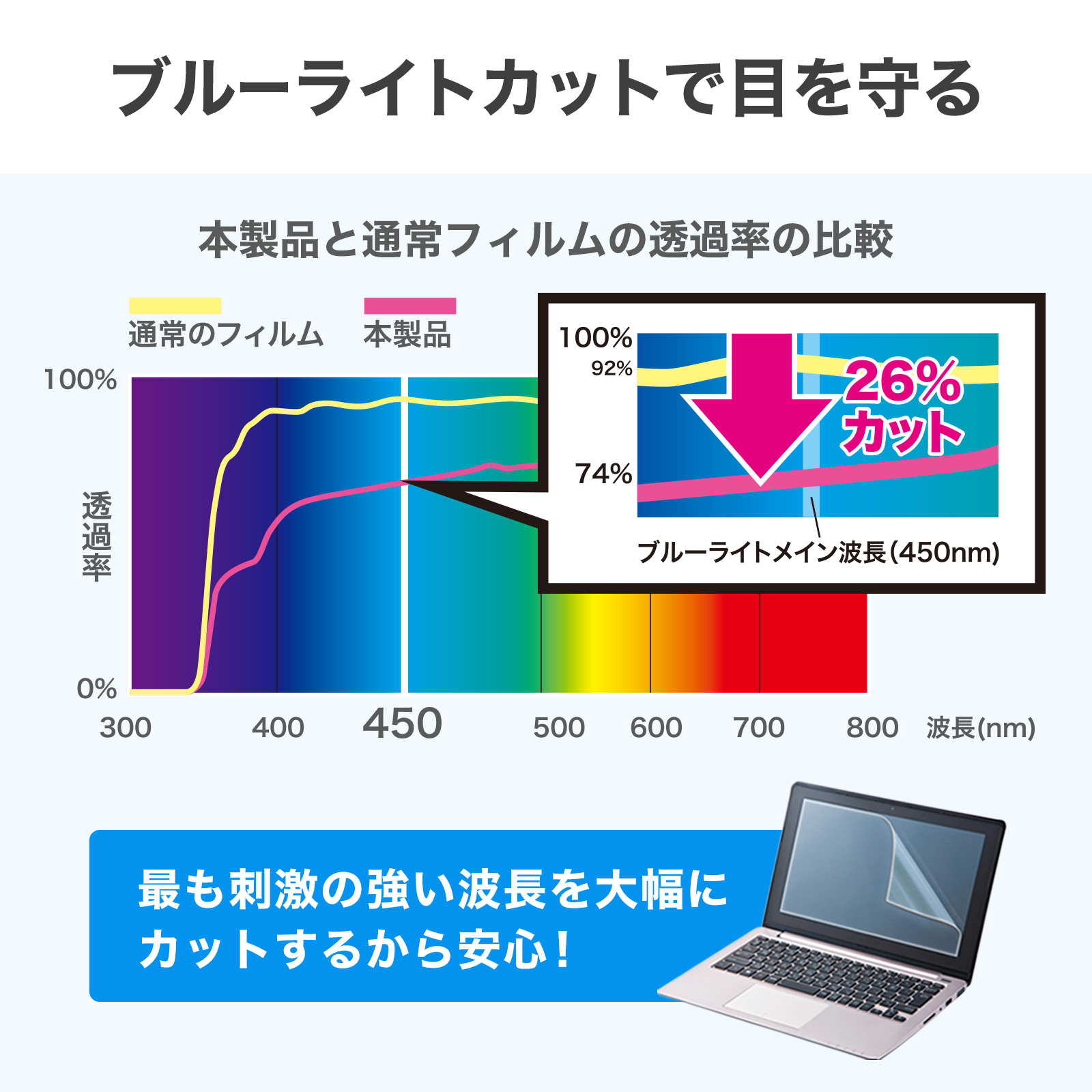 本製品と通常フィルムの透過率の比較グラフ画像