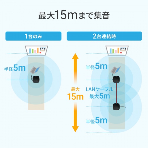 最大15mまで集音