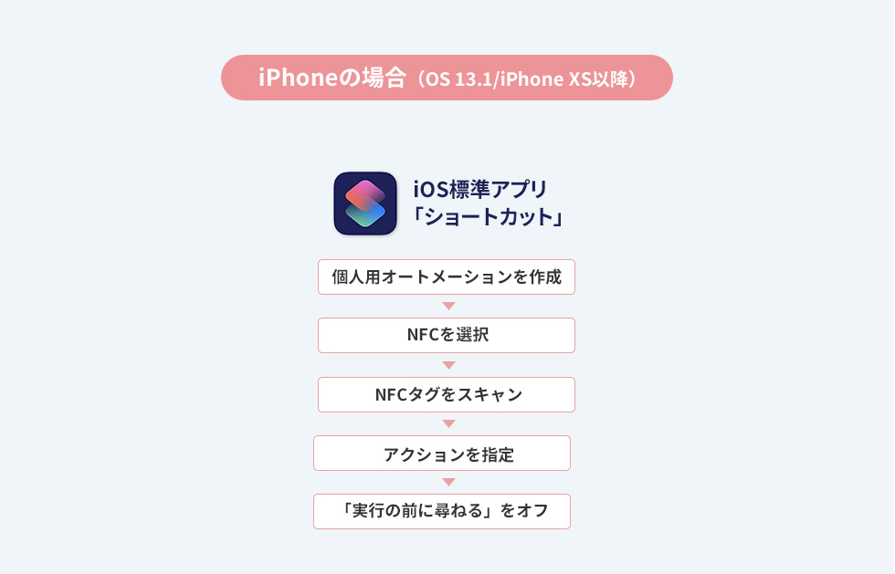 iPhoneの場合（OS 13.1/iPhone XS以降）