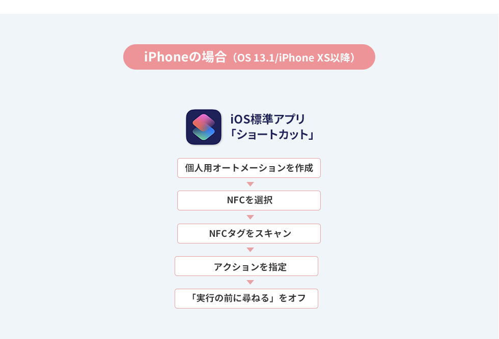 iPhoneの場合（OS 13.1/iPhone XS以降）