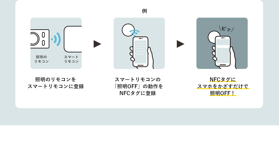 照明のリモコンを スマートリモコンに登録 スマートリモコンの 「照明OFF」の動作を NFCタグに登録 NFCタグに スマホをかざすだけで 照明OFF！