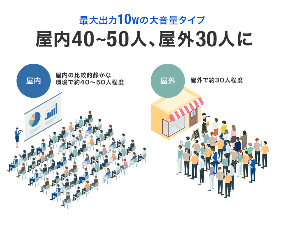 最大出力10Wの大音量タイプ 屋内40～50人、屋外30人に