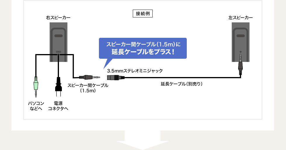 接続例 スピーカー間ケーブルに延長ケーブルをプラス