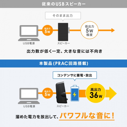 PRAC回路がパワフルな音を生み出す