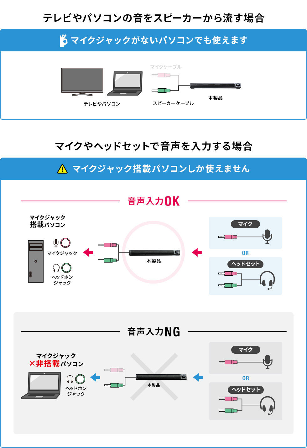 テレビやパソコンの音をスピーカーから流す場合 マイクやヘッドセットで音声を入力する場合