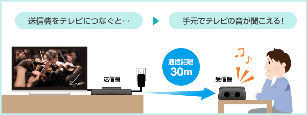 送信機をテレビにつなぐと 手元でテレビの音が聞こえる