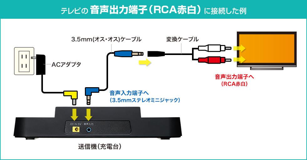 テレビの音声出力端子（RCA赤白）に接続した例