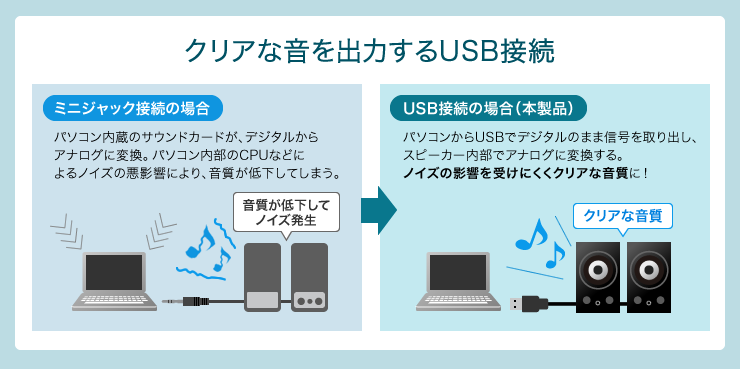 クリアな音を出力するUSB接続