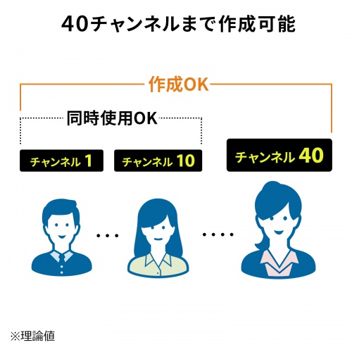 40チャンネルまで作成可能