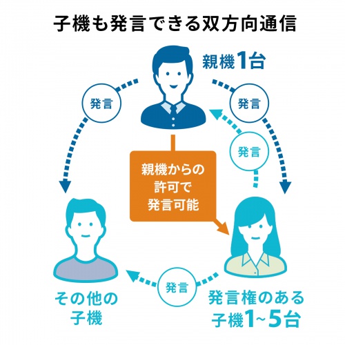 子機も発言できる双方向通信
