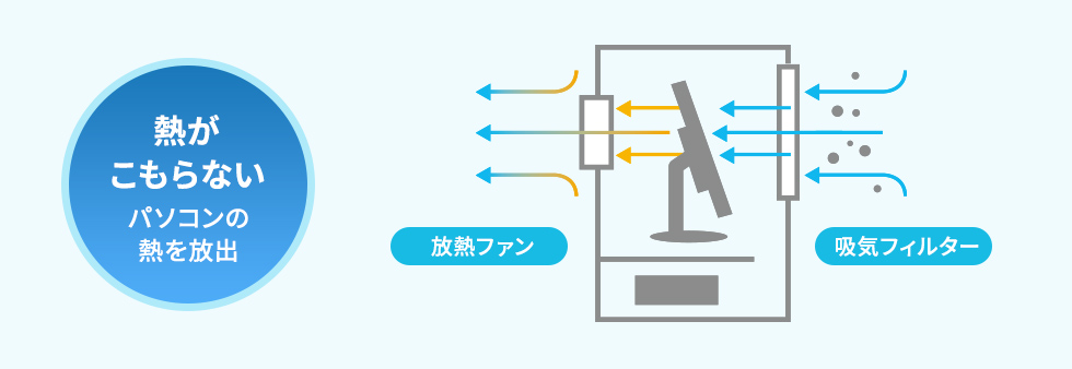 放熱ファンと吸気フィルターで熱がこもらない