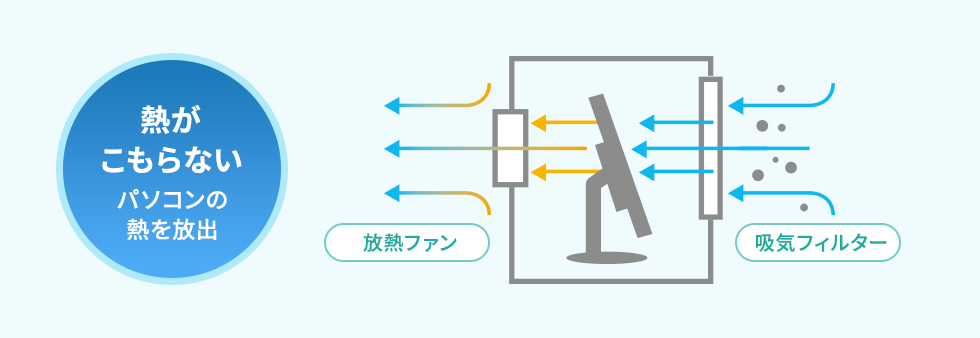 放熱ファンと吸気フィルターで熱がこもらない